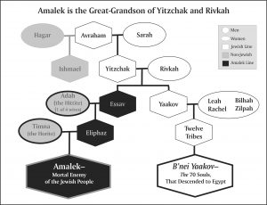 amalek.lineage